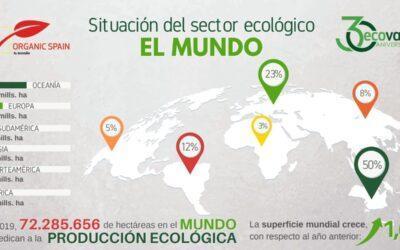 Datos de la agroalimentación ecológica en España