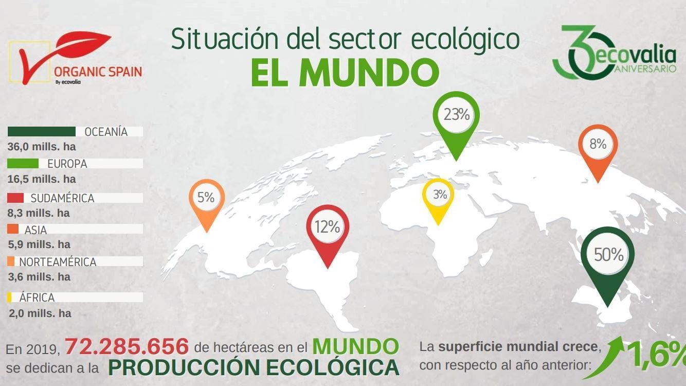 Datos de la agroalimentación ecológica en España