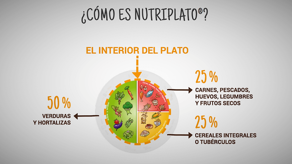 El NUTRIPLATO es un método de nutrición para promover una #AlimentaciónSaludable